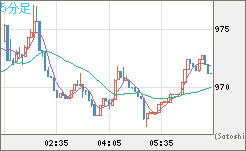 米ドル/ビットコインチャート（USD/XBT）5分足
