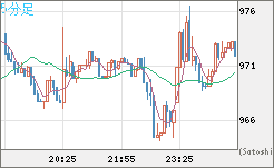 米ドル/ビットコインチャート（USD/XBT）5分足