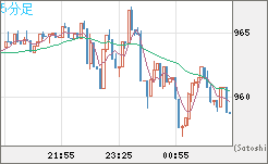 米ドル/ビットコインチャート（USD/XBT）5分足