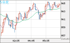 米ドル/ビットコインチャート（USD/XBT）5分足