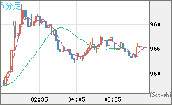 米ドル/ビットコインチャート（USD/XBT）5分足