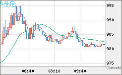 米ドル/ビットコインチャート（USD/XBT）5分足