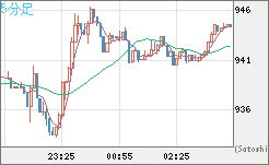 米ドル/ビットコインチャート（USD/XBT）5分足