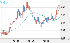 米ドル/ビットコインチャート（USD/XBT）5分足
