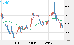 米ドル/ビットコインチャート（USD/XBT）5分足