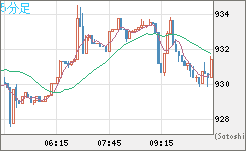 米ドル/ビットコインチャート（USD/XBT）5分足