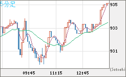 米ドル/ビットコインチャート（USD/XBT）5分足