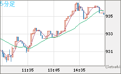 米ドル/ビットコインチャート（USD/XBT）5分足