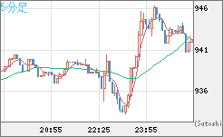米ドル/ビットコインチャート（USD/XBT）5分足