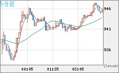 米ドル/ビットコインチャート（USD/XBT）5分足