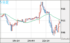 米ドル/ビットコインチャート（USD/XBT）5分足