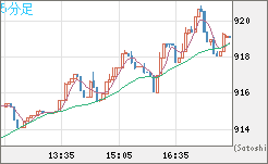 米ドル/ビットコインチャート（USD/XBT）5分足