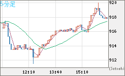 米ドル/ビットコインチャート（USD/XBT）5分足