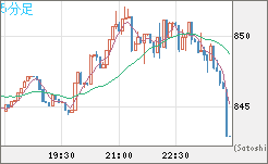 米ドル/ビットコインチャート（USD/XBT）5分足