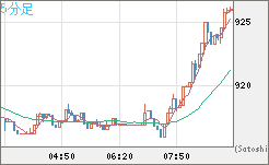 米ドル/ビットコインチャート（USD/XBT）5分足