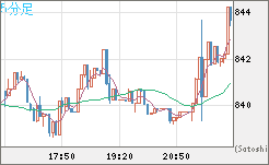 米ドル/ビットコインチャート（USD/XBT）5分足