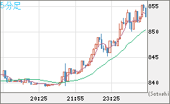 米ドル/ビットコインチャート（USD/XBT）5分足