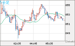 米ドル/ビットコインチャート（USD/XBT）5分足