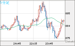 米ドル/ビットコインチャート（USD/XBT）5分足