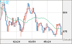 米ドル/ビットコインチャート（USD/XBT）5分足