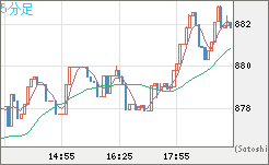 米ドル/ビットコインチャート（USD/XBT）5分足
