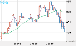 米ドル/ビットコインチャート（USD/XBT）5分足