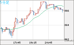 米ドル/ビットコインチャート（USD/XBT）5分足