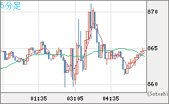 米ドル/ビットコインチャート（USD/XBT）5分足