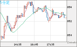 米ドル/ビットコインチャート（USD/XBT）5分足