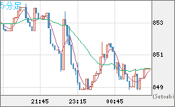 米ドル/ビットコインチャート（USD/XBT）5分足