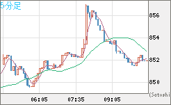 米ドル/ビットコインチャート（USD/XBT）5分足
