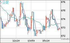 米ドル/ビットコインチャート（USD/XBT）5分足