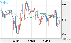 米ドル/ビットコインチャート（USD/XBT）5分足