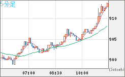 米ドル/ビットコインチャート（USD/XBT）5分足