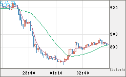 米ドル/ビットコインチャート（USD/XBT）5分足