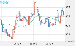 米ドル/ビットコインチャート（USD/XBT）5分足
