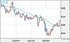 米ドル/ビットコインチャート（USD/XBT）5分足