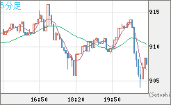 米ドル/ビットコインチャート(USD/XBT)5分足