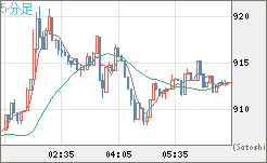 米ドル/ビットコインチャート(USD/XBT)5分足
