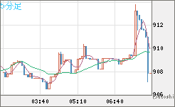 米ドル/ビットコインチャート（USD/XBT）5分足