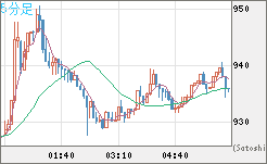 米ドル/ビットコインチャート（USD/XBT）5分足