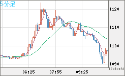 米ドル/ビットコインチャート（USD/XBT）5分足