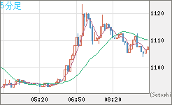 米ドル/ビットコインチャート（USD/XBT）5分足