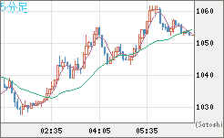 米ドル/ビットコインチャート（USD/XBT）5分足
