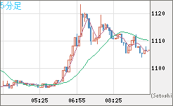 米ドル/ビットコインチャート（USD/XBT）5分足
