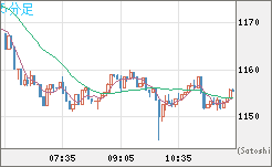 米ドル/ビットコインチャート（USD/XBT）5分足