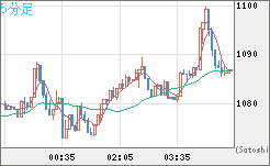 米ドル/ビットコインチャート（USD/XBT）5分足