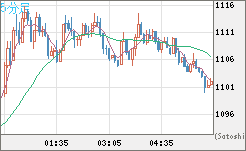 米ドル/ビットコインチャート（USD/XBT）5分足