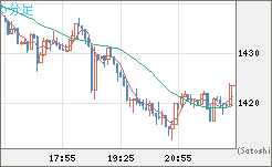 米ドル/ビットコインチャート（USD/XBT）5分足