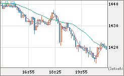 米ドル/ビットコインチャート（USD/XBT）5分足